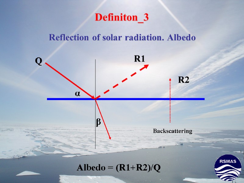 Definiton_3 Reflection of solar radiation. Albedo  α β Backscattering Q R1 R2 Albedo